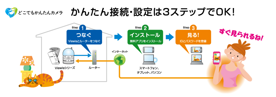 かんたん接続・設定は3ステップでOK!どこでもかんたんカメラ