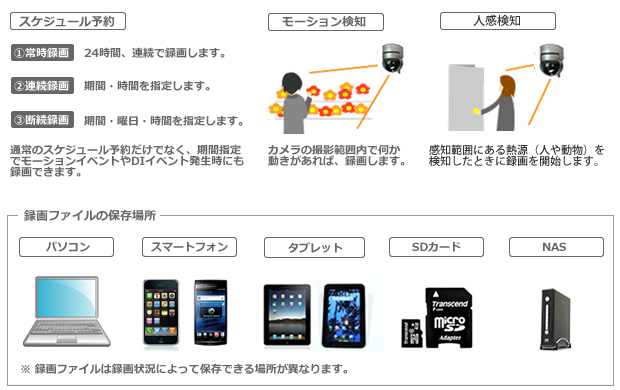 動体検知すると、アラーム通知や、スナップショットしたスナップ写真をPCや携帯電話にメールで自動配信またはFTPサーバにアップロード