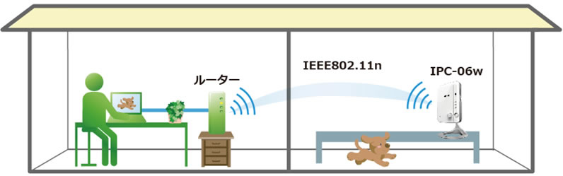 Wi-Fi対応ですので、LANケーブルを配線できない場所にもカメラを設置