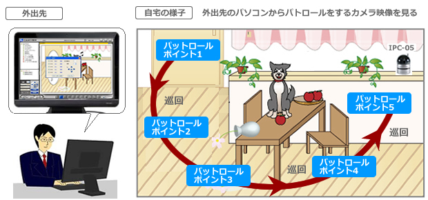 動体検知や人感検知をしたときに、内蔵スピーカーもしくは、外部スピーカーを通してアラームを鳴らし、侵入者に威嚇