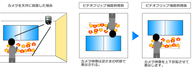 カメラを天井に設置する場合、逆さまになったカメラ映像を上下反転して表示