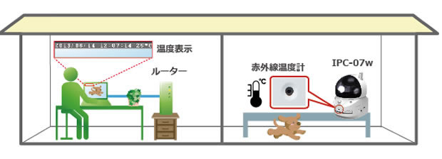 温度計搭載のため、映像を見ながらカメラの周辺温度も確認