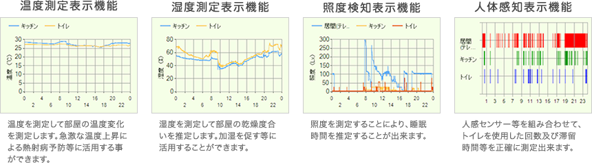 温度測定グラフ